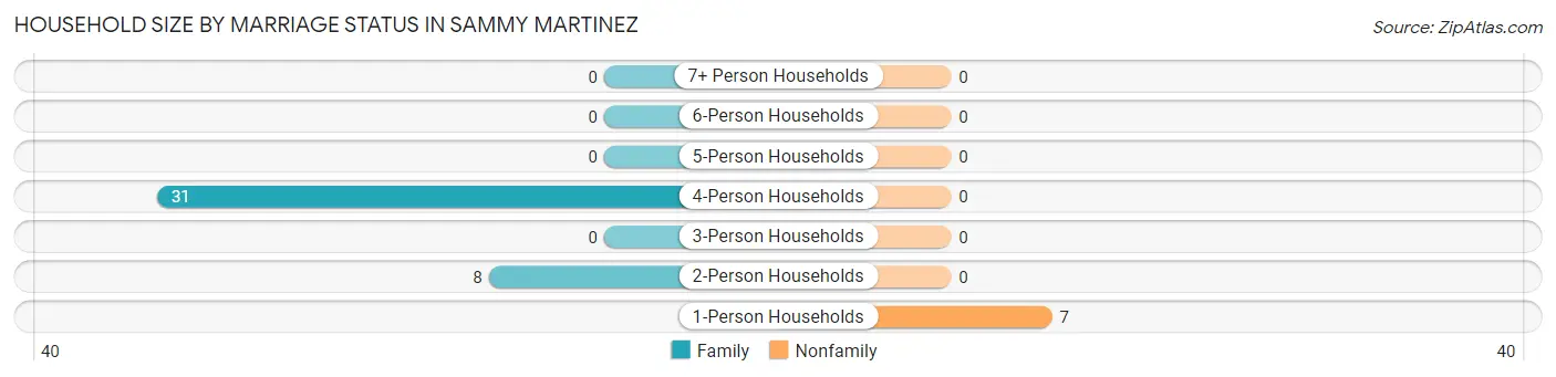 Household Size by Marriage Status in Sammy Martinez