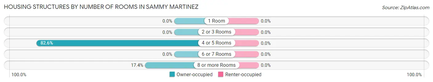 Housing Structures by Number of Rooms in Sammy Martinez