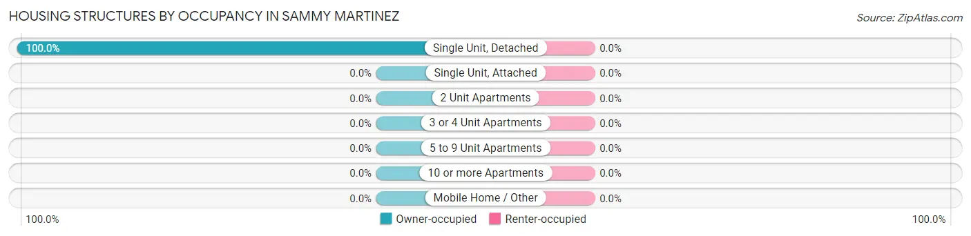 Housing Structures by Occupancy in Sammy Martinez
