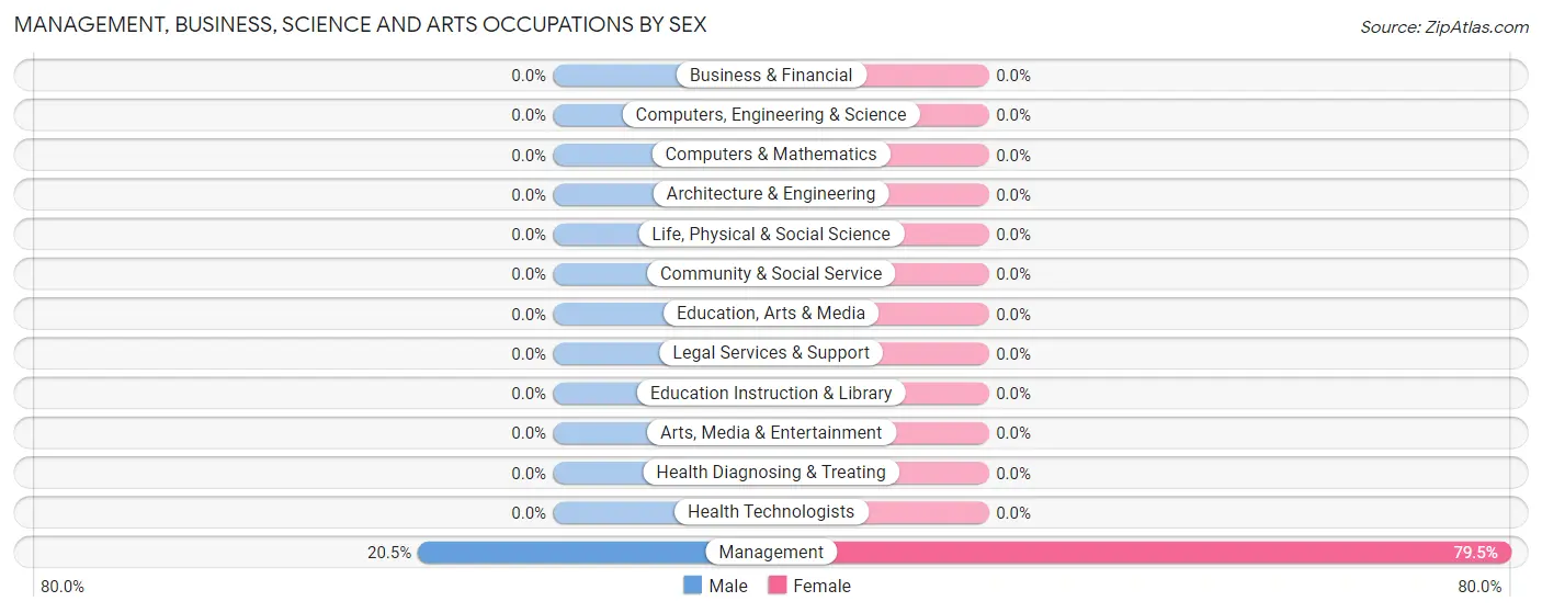 Management, Business, Science and Arts Occupations by Sex in Sammy Martinez