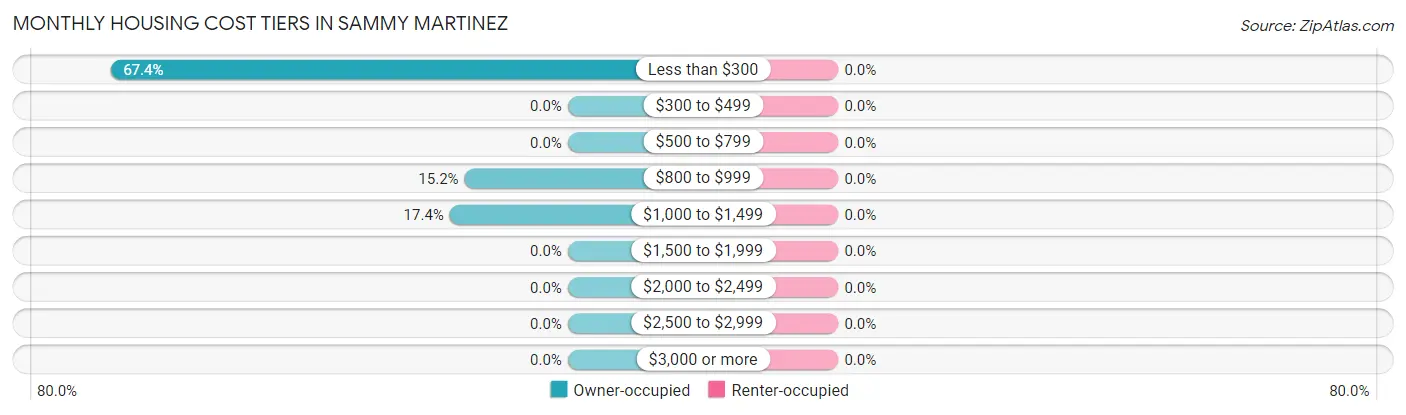 Monthly Housing Cost Tiers in Sammy Martinez
