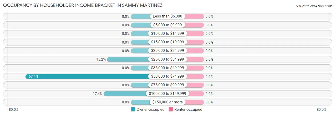 Occupancy by Householder Income Bracket in Sammy Martinez