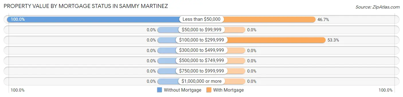 Property Value by Mortgage Status in Sammy Martinez