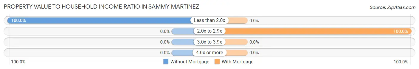 Property Value to Household Income Ratio in Sammy Martinez