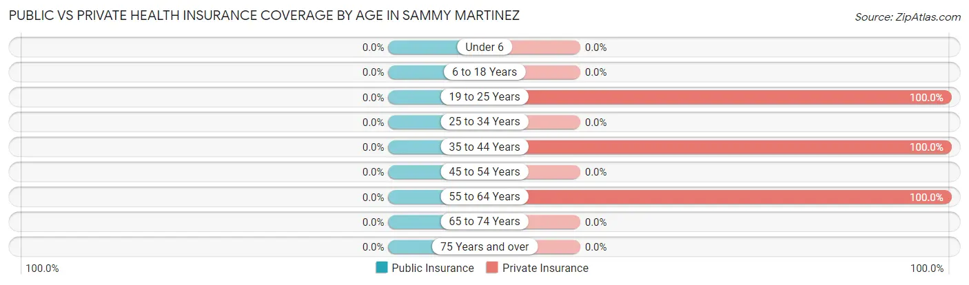 Public vs Private Health Insurance Coverage by Age in Sammy Martinez