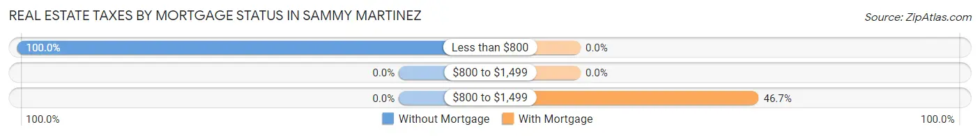 Real Estate Taxes by Mortgage Status in Sammy Martinez