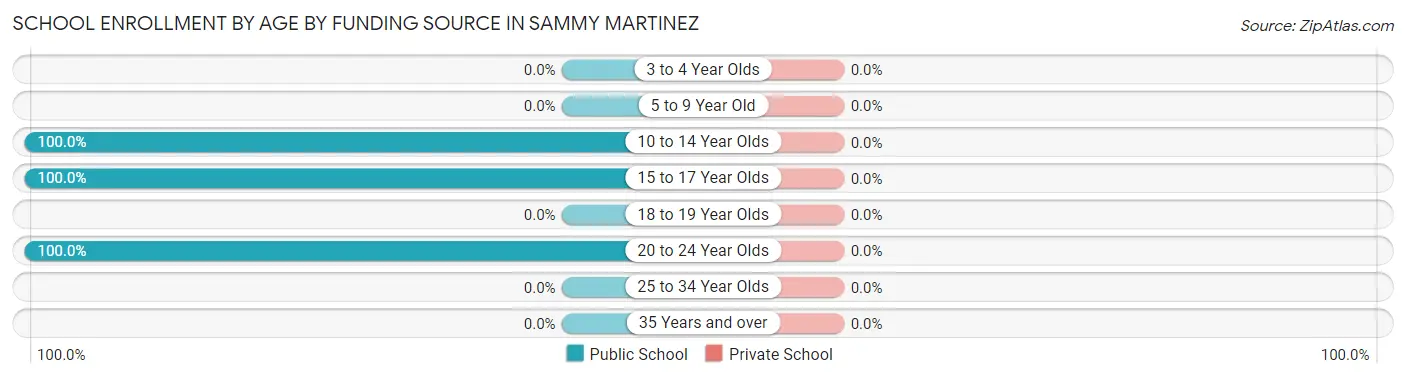 School Enrollment by Age by Funding Source in Sammy Martinez