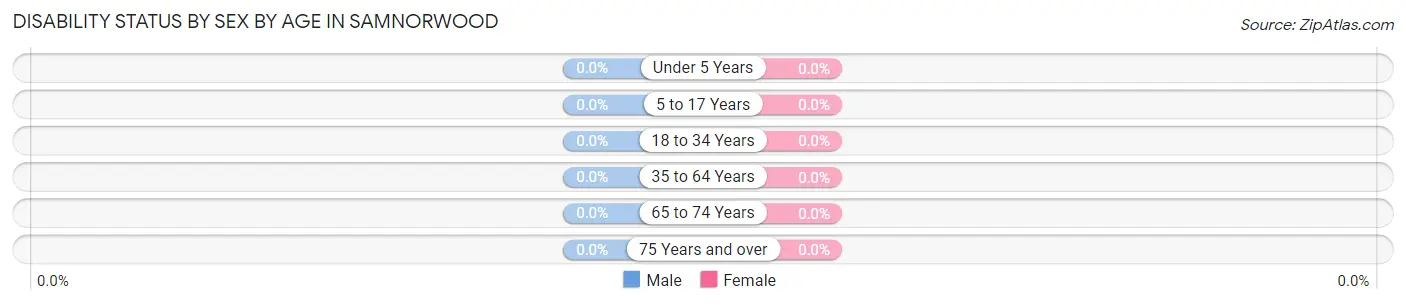 Disability Status by Sex by Age in Samnorwood