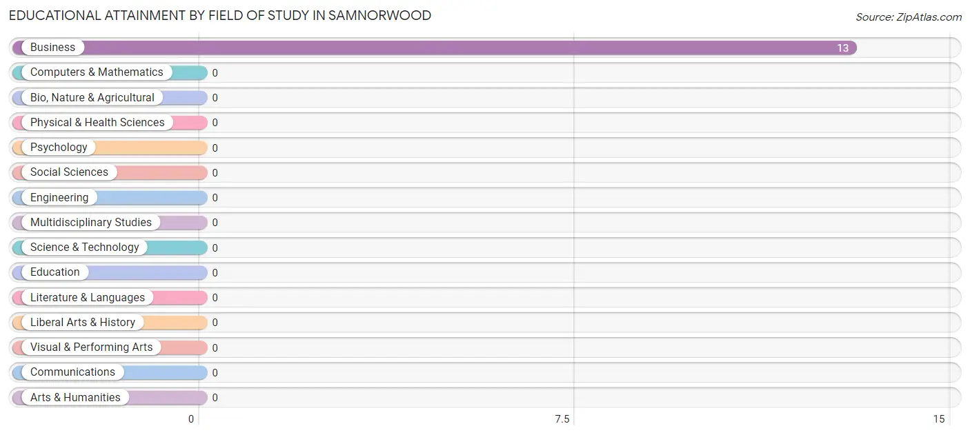 Educational Attainment by Field of Study in Samnorwood