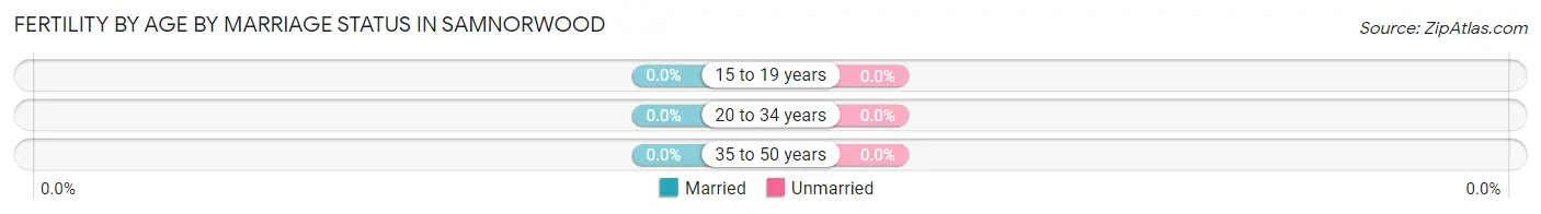 Female Fertility by Age by Marriage Status in Samnorwood