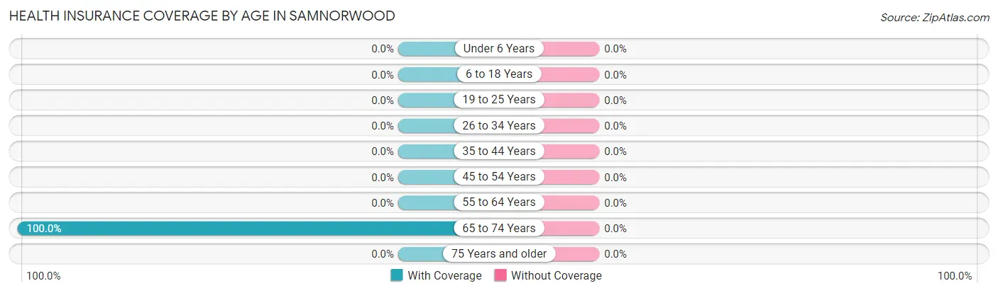 Health Insurance Coverage by Age in Samnorwood