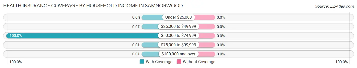 Health Insurance Coverage by Household Income in Samnorwood