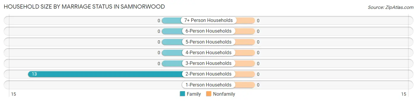 Household Size by Marriage Status in Samnorwood
