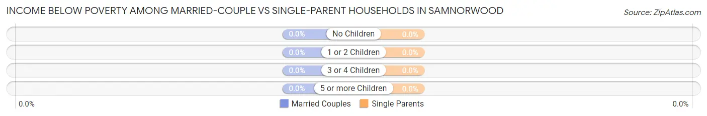 Income Below Poverty Among Married-Couple vs Single-Parent Households in Samnorwood