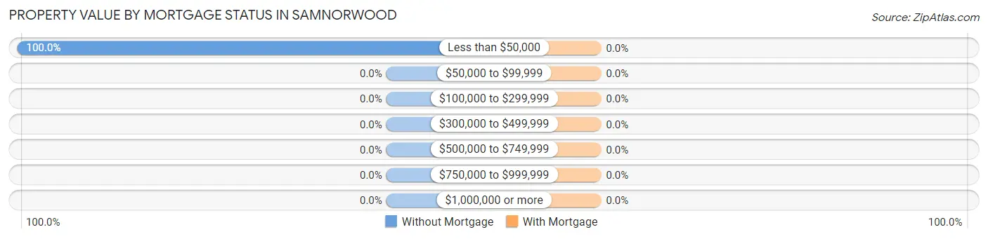 Property Value by Mortgage Status in Samnorwood
