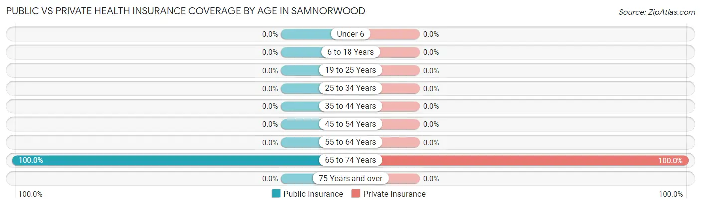 Public vs Private Health Insurance Coverage by Age in Samnorwood