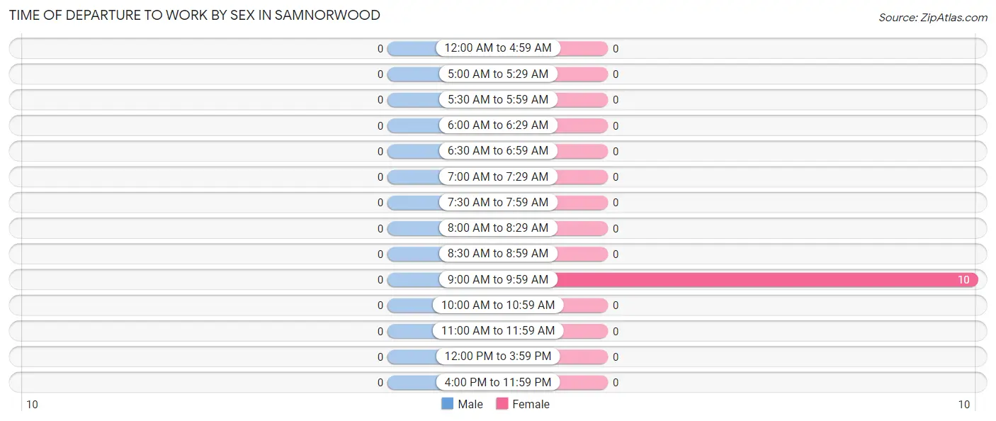 Time of Departure to Work by Sex in Samnorwood