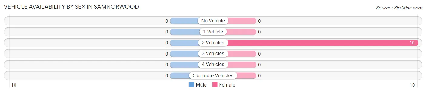Vehicle Availability by Sex in Samnorwood