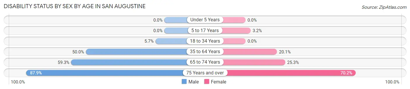 Disability Status by Sex by Age in San Augustine