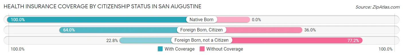 Health Insurance Coverage by Citizenship Status in San Augustine