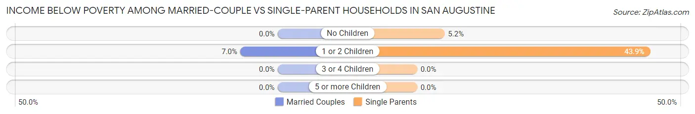 Income Below Poverty Among Married-Couple vs Single-Parent Households in San Augustine