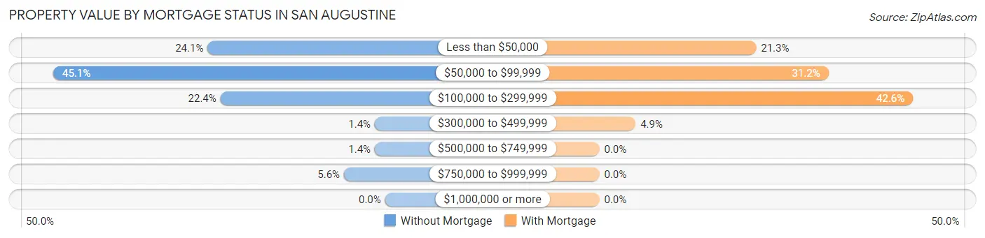 Property Value by Mortgage Status in San Augustine