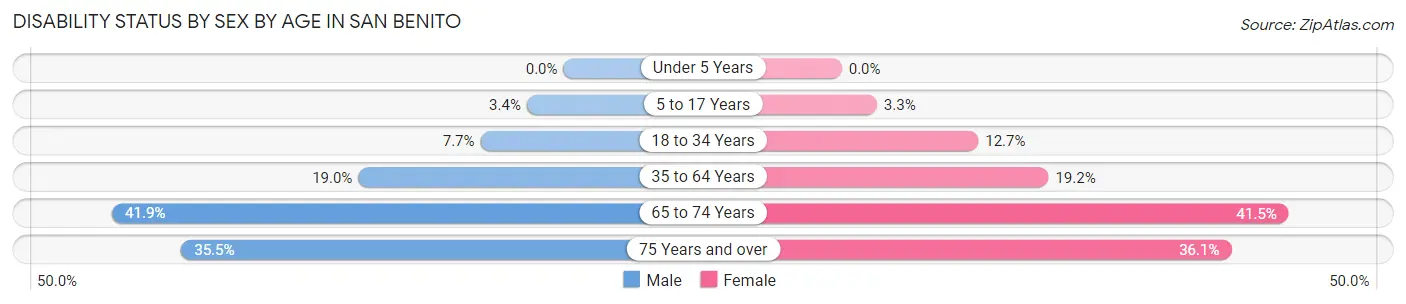 Disability Status by Sex by Age in San Benito