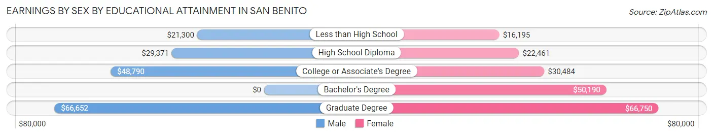 Earnings by Sex by Educational Attainment in San Benito