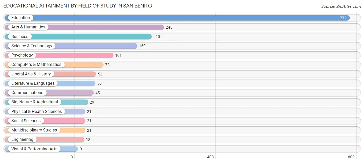 Educational Attainment by Field of Study in San Benito