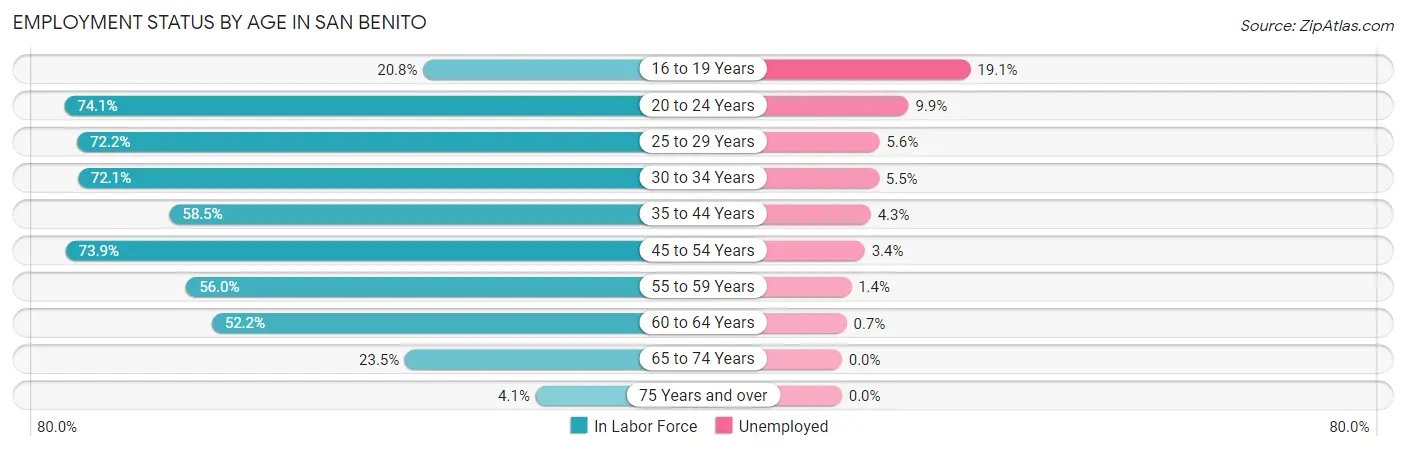 Employment Status by Age in San Benito