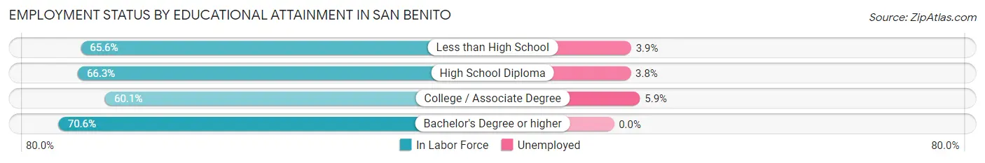 Employment Status by Educational Attainment in San Benito