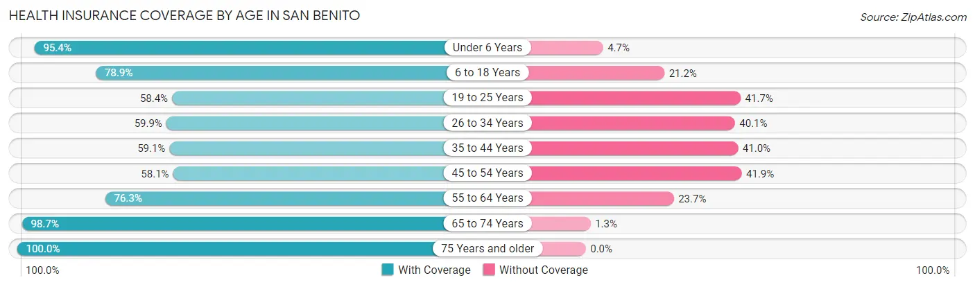 Health Insurance Coverage by Age in San Benito