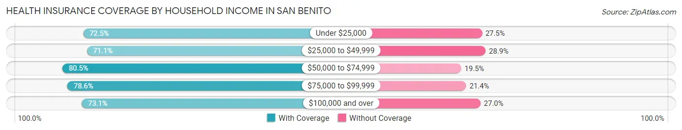 Health Insurance Coverage by Household Income in San Benito