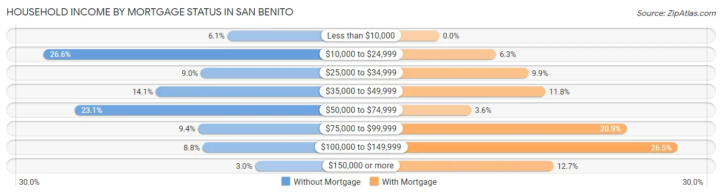 Household Income by Mortgage Status in San Benito