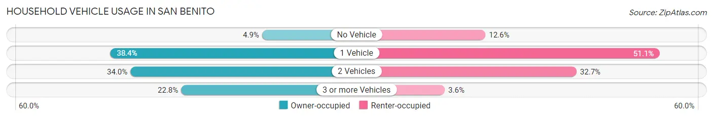 Household Vehicle Usage in San Benito