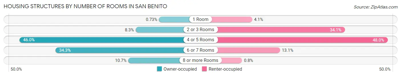 Housing Structures by Number of Rooms in San Benito