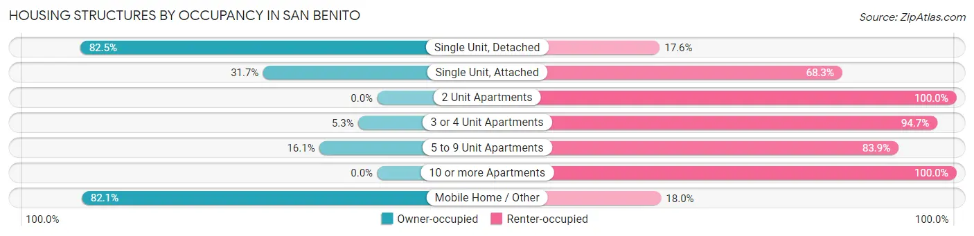 Housing Structures by Occupancy in San Benito