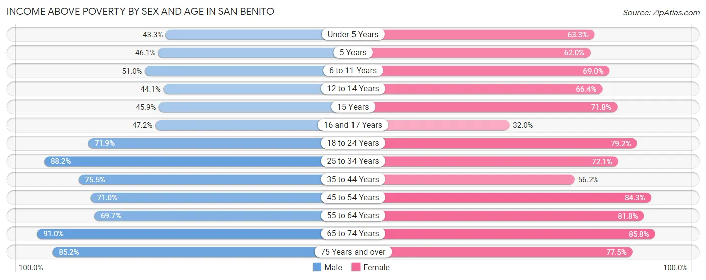 Income Above Poverty by Sex and Age in San Benito