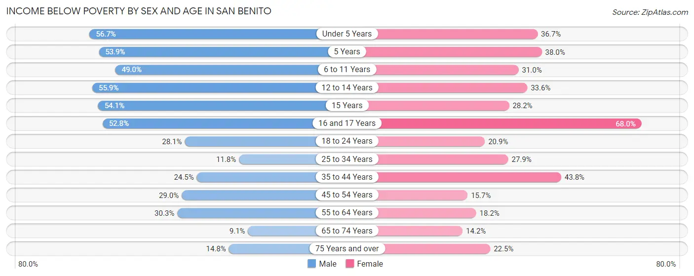 Income Below Poverty by Sex and Age in San Benito