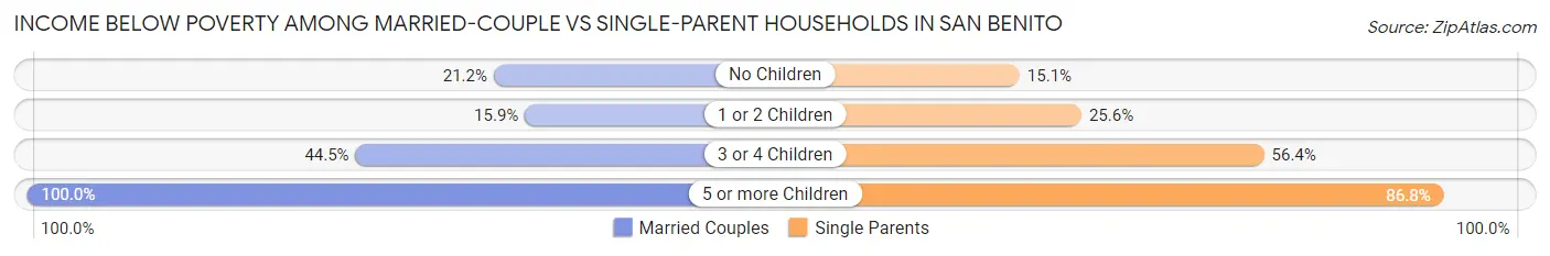 Income Below Poverty Among Married-Couple vs Single-Parent Households in San Benito