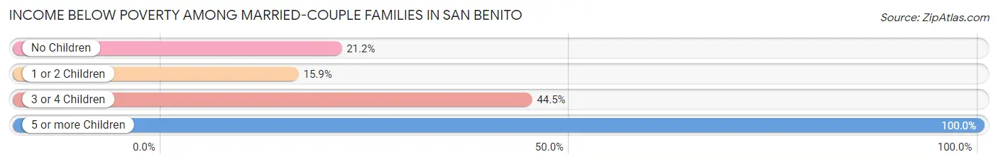 Income Below Poverty Among Married-Couple Families in San Benito