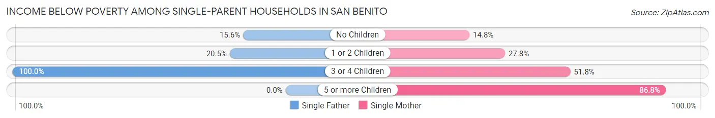 Income Below Poverty Among Single-Parent Households in San Benito