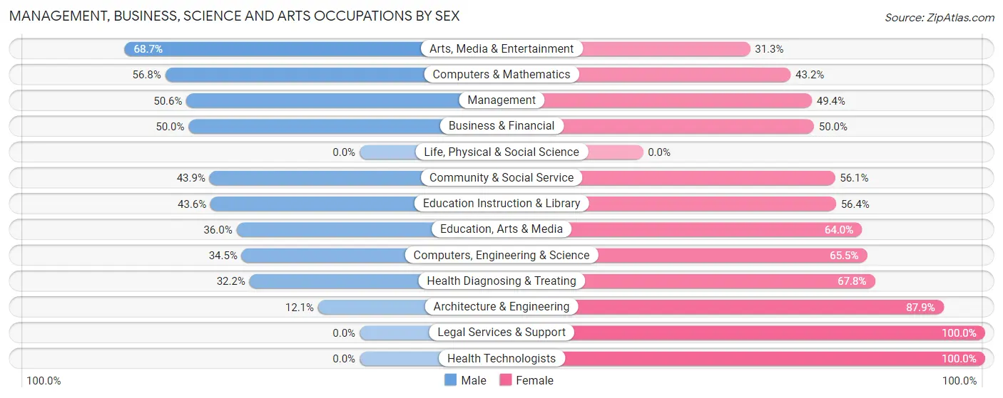 Management, Business, Science and Arts Occupations by Sex in San Benito