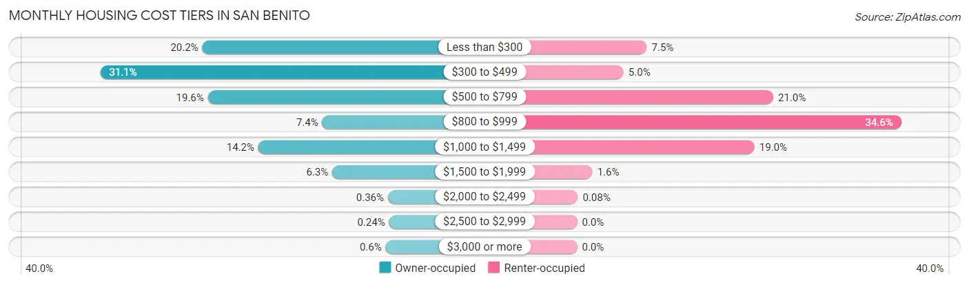 Monthly Housing Cost Tiers in San Benito