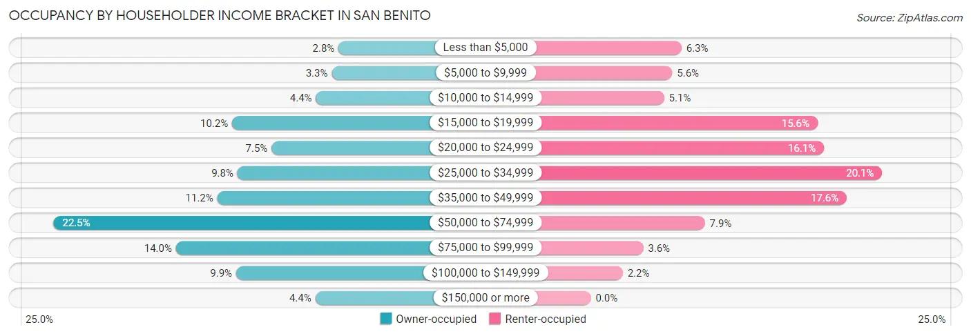 Occupancy by Householder Income Bracket in San Benito
