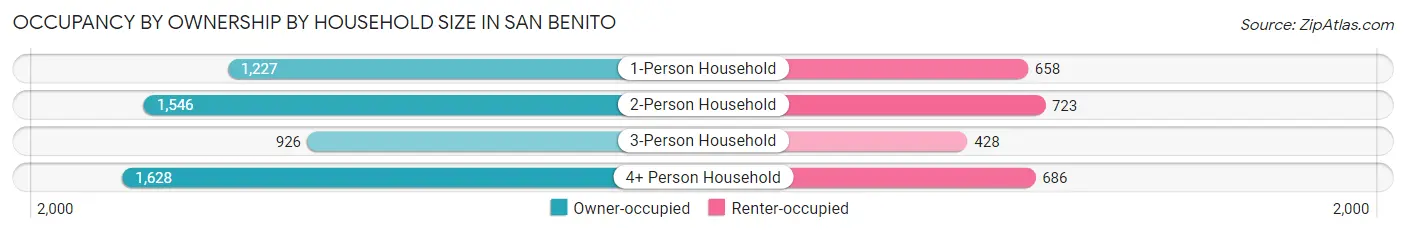 Occupancy by Ownership by Household Size in San Benito