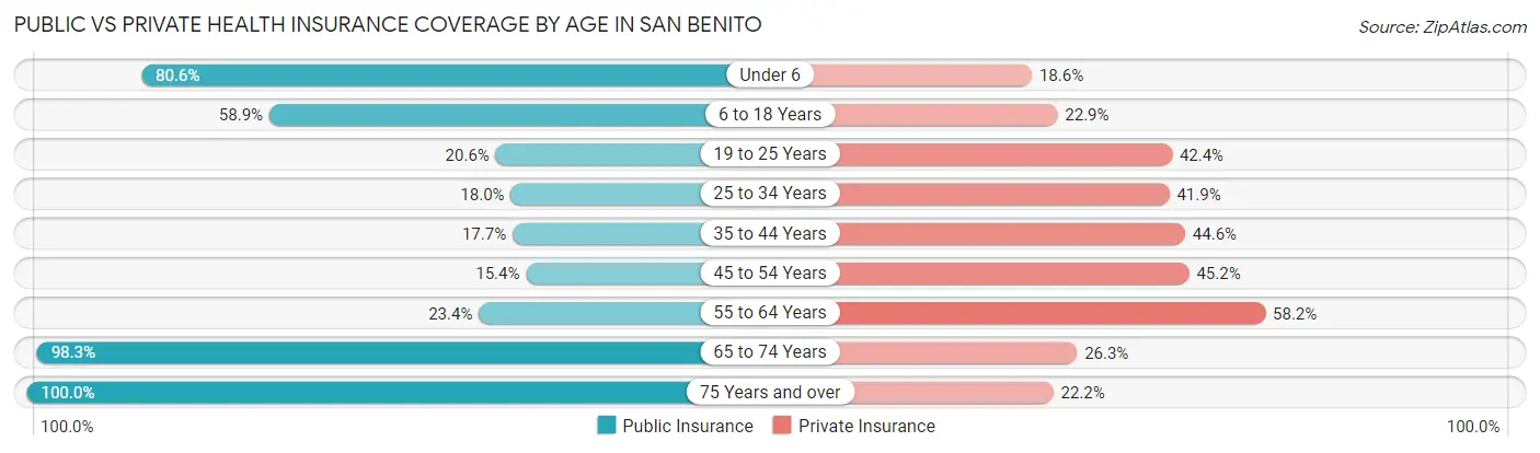 Public vs Private Health Insurance Coverage by Age in San Benito