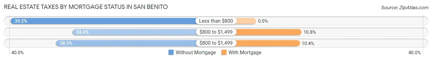 Real Estate Taxes by Mortgage Status in San Benito