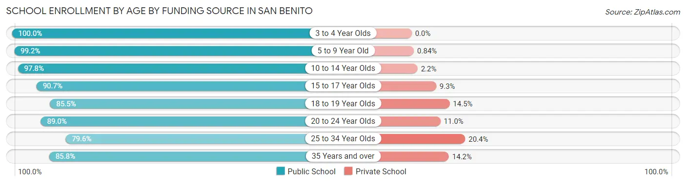 School Enrollment by Age by Funding Source in San Benito