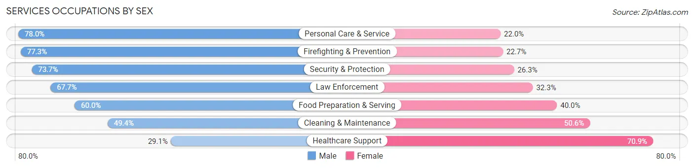 Services Occupations by Sex in San Benito